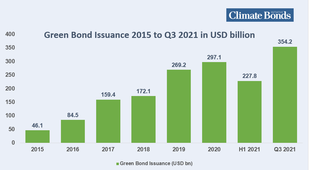 1Trillion Annual Green Bond Milestone Tipped for end 2022 in Latest